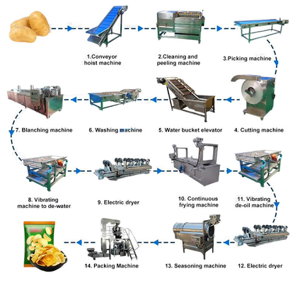Maquinaria de la línea de procesamiento de chips de papa personalizable para la producción personalizada